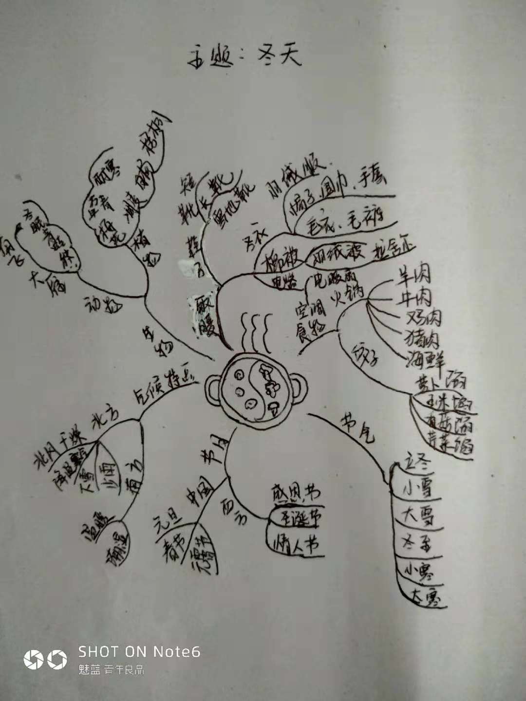 活动2:使用思维导图进行发散思维训练