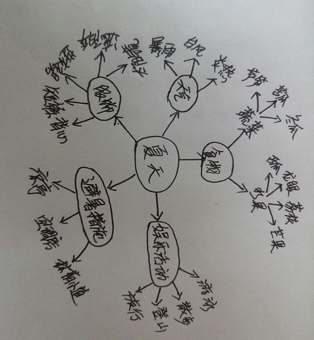 我是按照夏天的食物,服饰,天气,娱乐活动和避暑措施来绘制思维导图的.