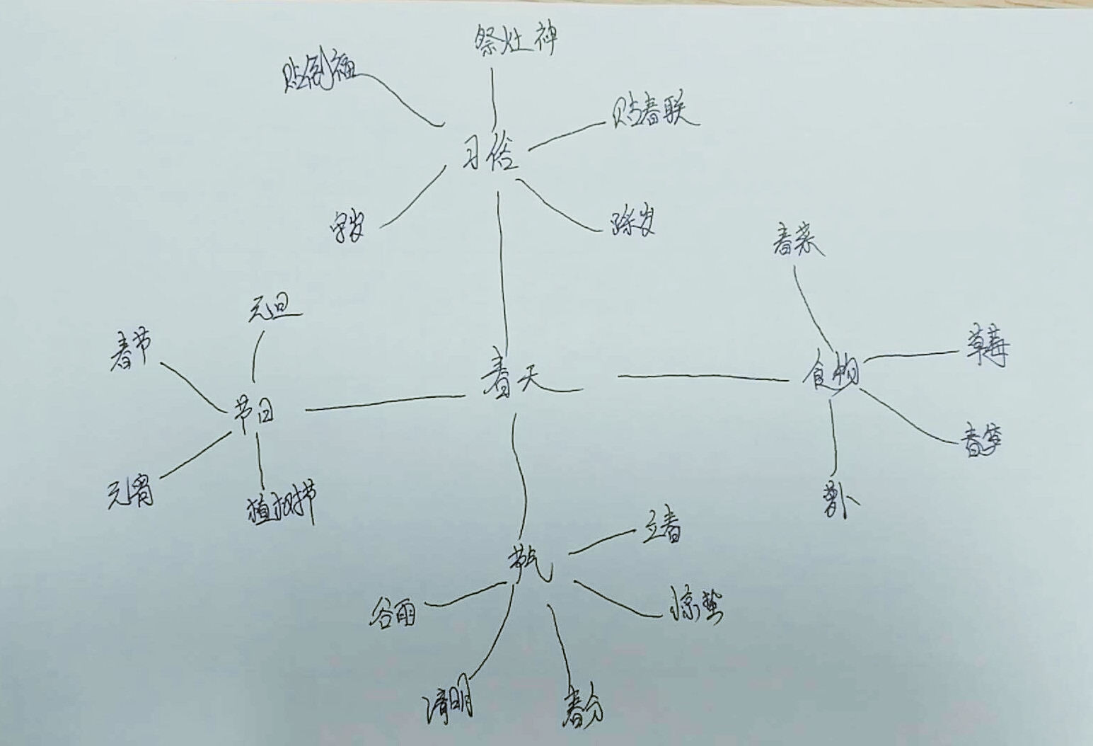 看到春天想到了节日,习俗,食物,节气,故从这几个方面构建思维导图.