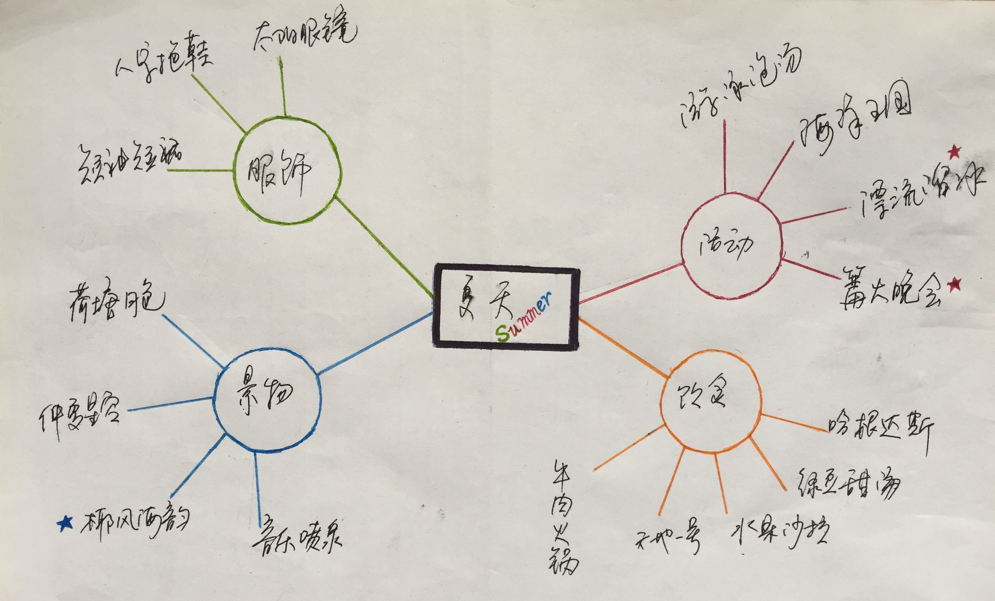 在认真学习视频后,制作手绘思维导图的过程中,我先打底稿,并且在正式