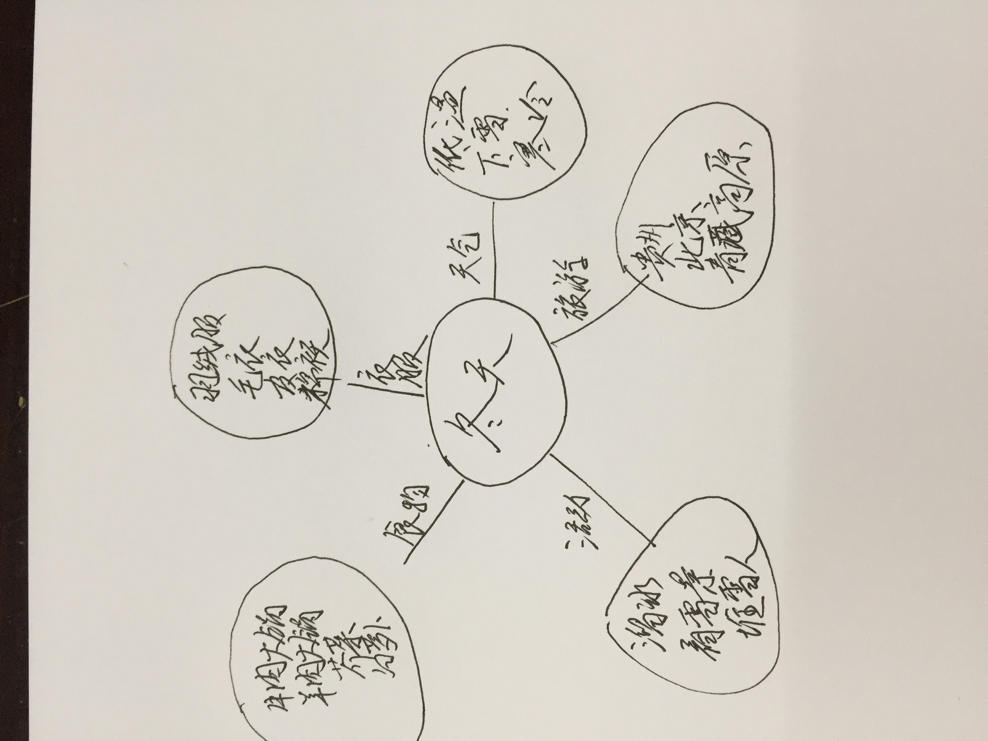 活动2:使用思维导图进行发散思维训练