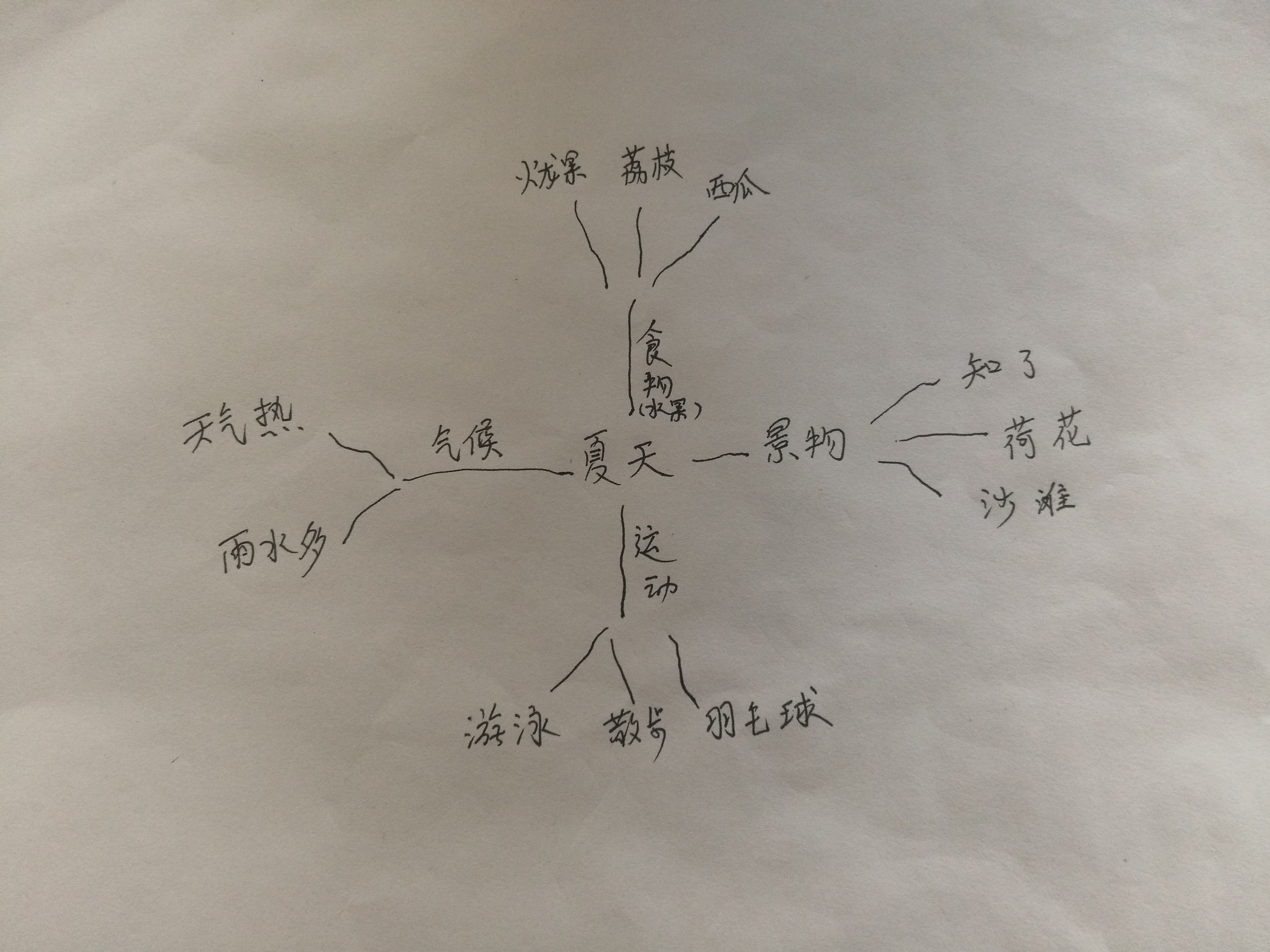 夏天,让我联想到这些词语,围绕"吃,玩"等方面来发散思维.