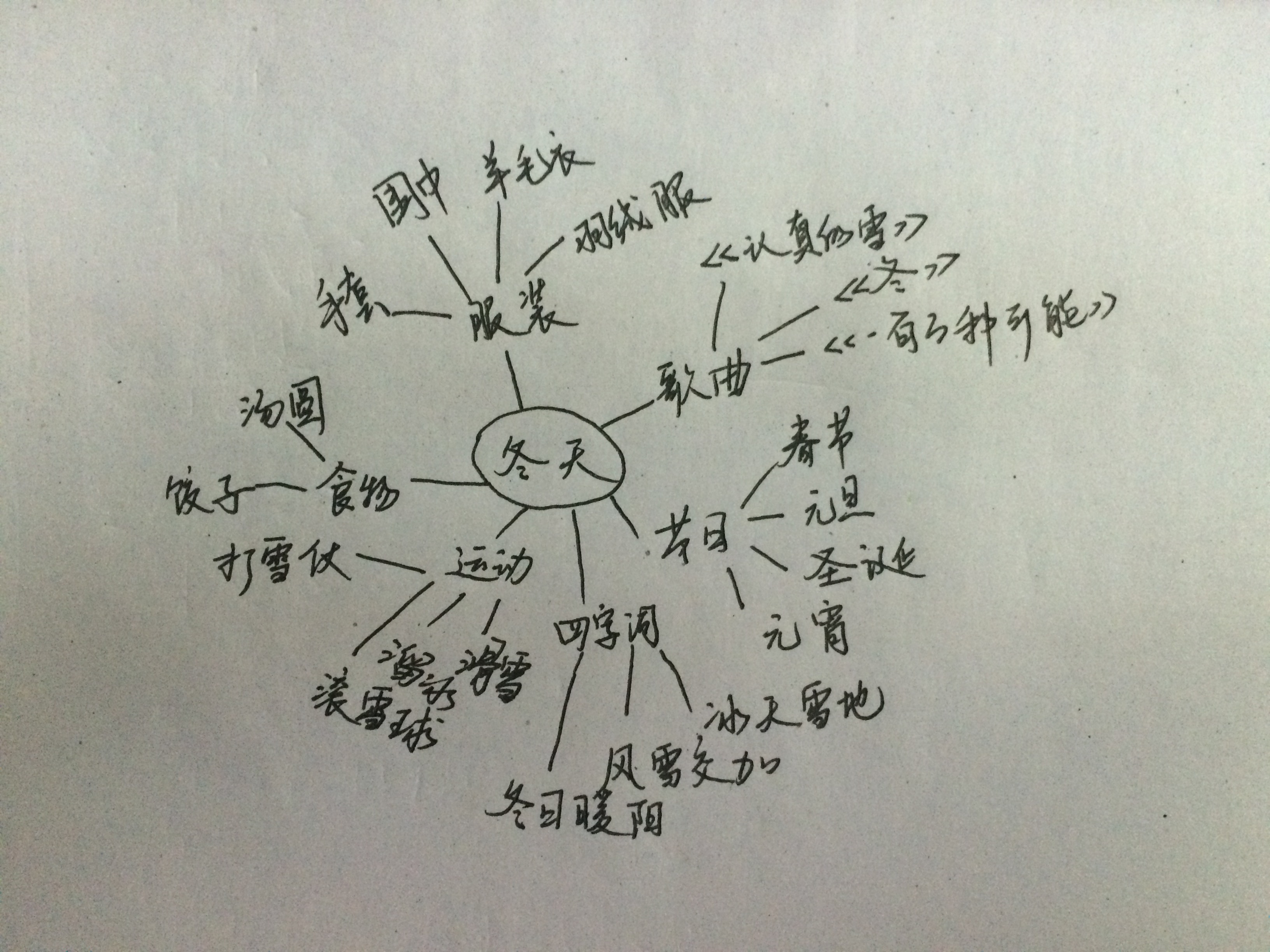 m1活动2:使用思维导图进行发散思维训练