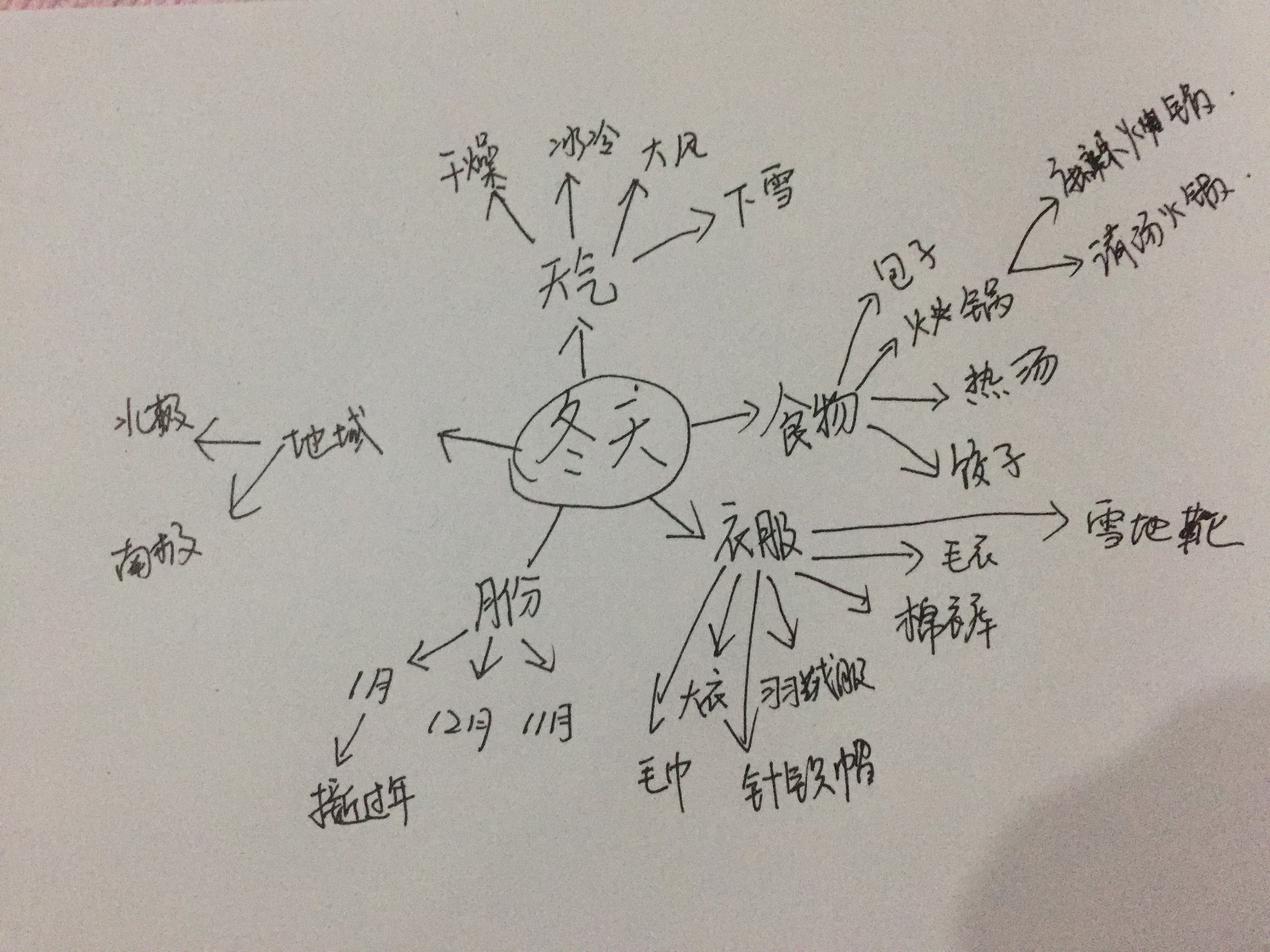 活动2:使用思维导图进行发散思维训练