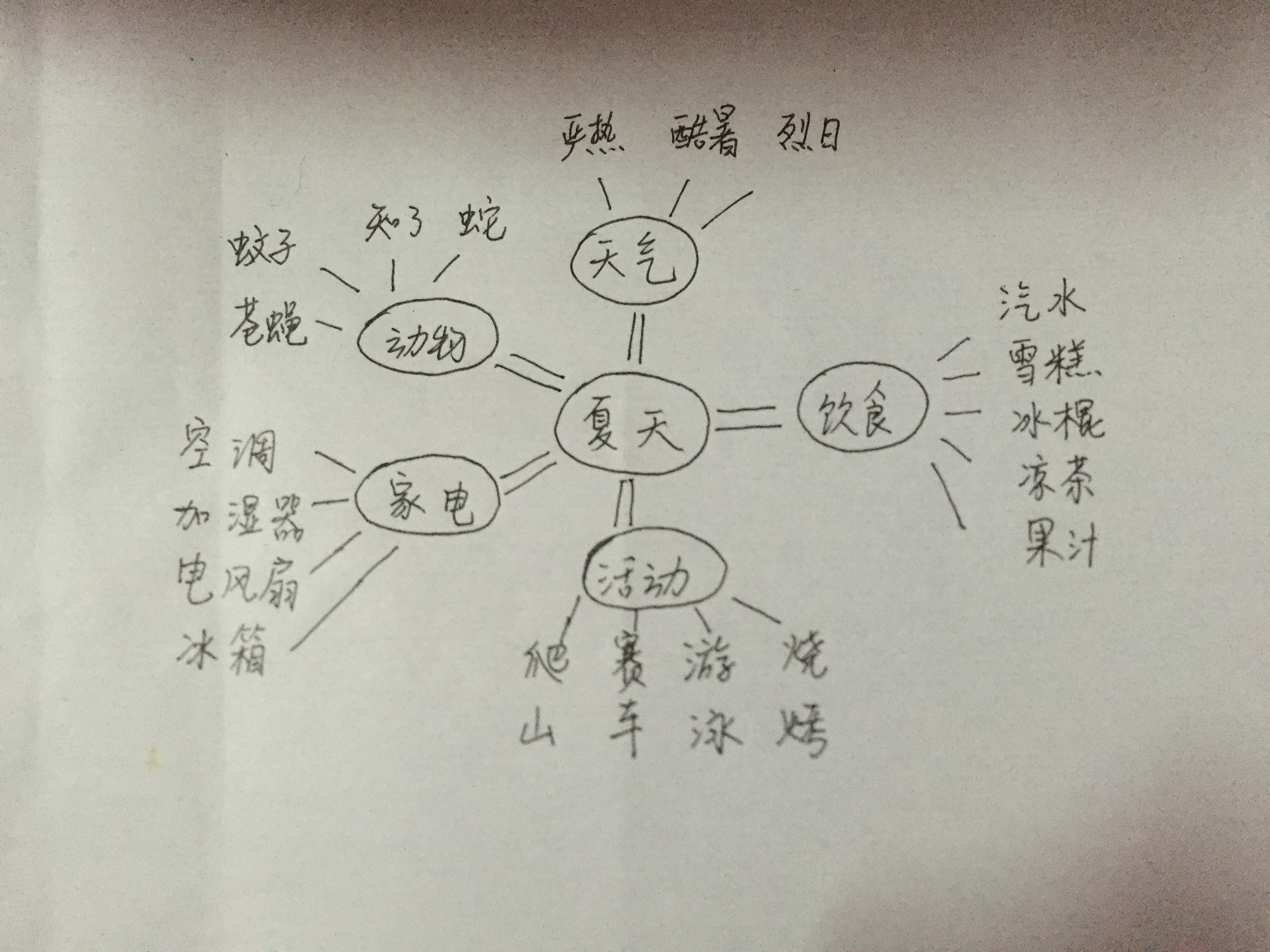 健康发散思维联想图图片