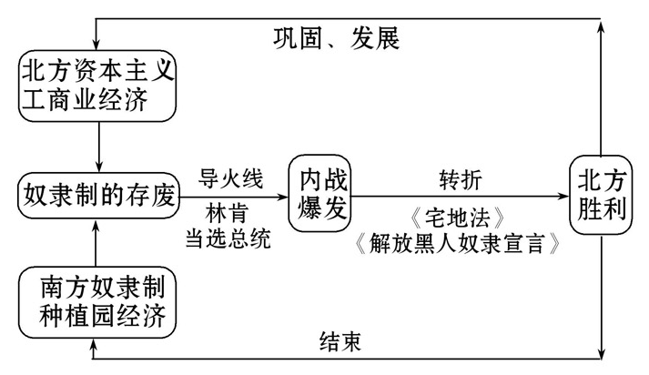 九下美国内战思维导图图片