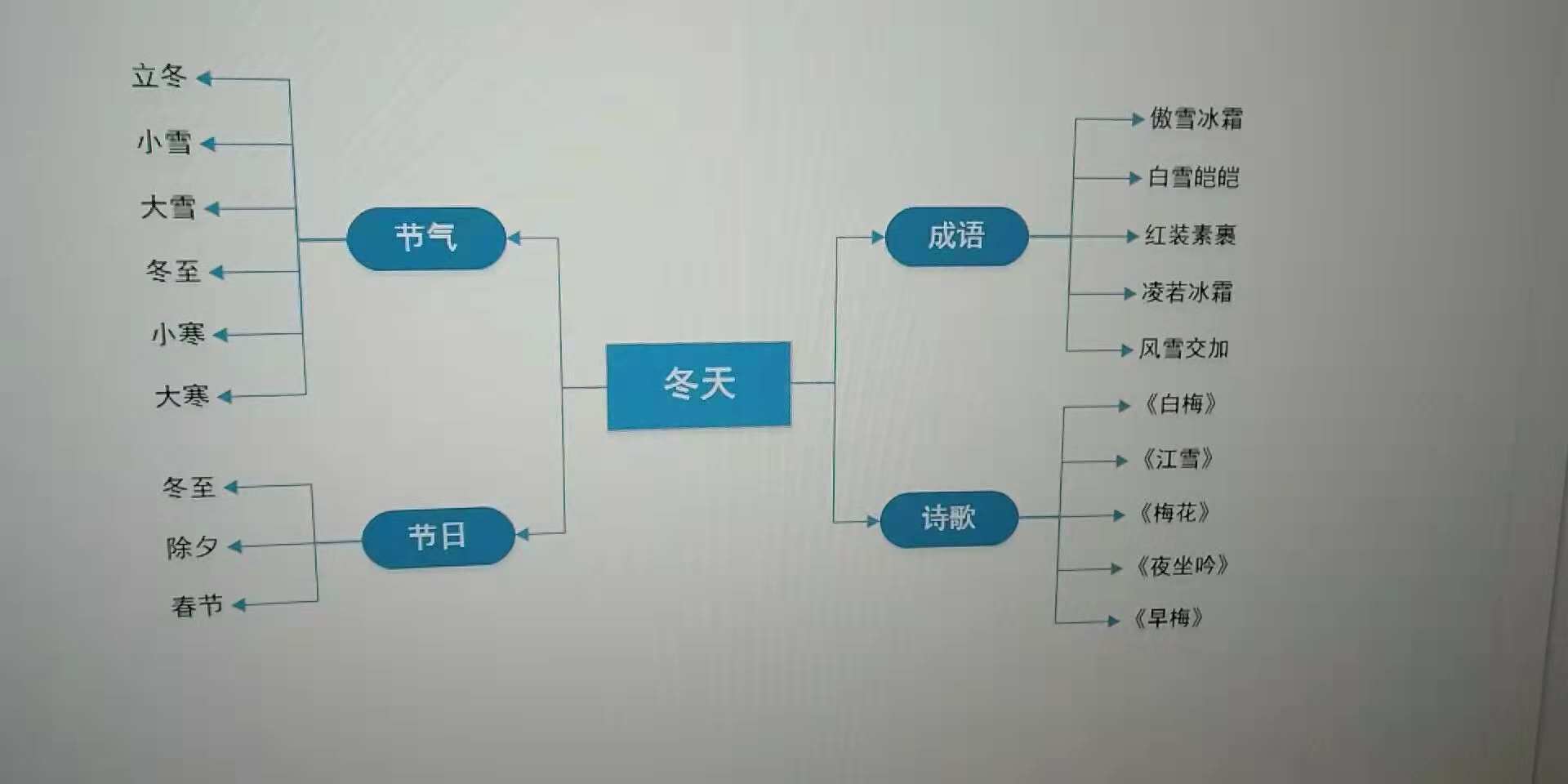 美丽的冬天思维导图图片