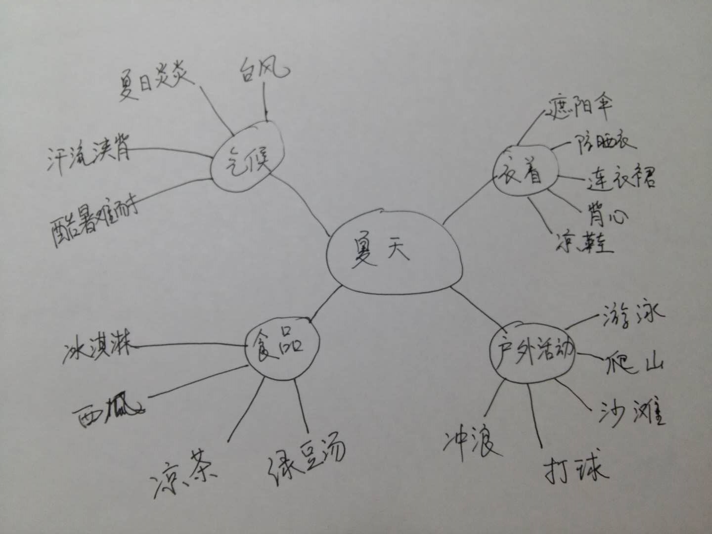 炎热的夏天思维导图图片