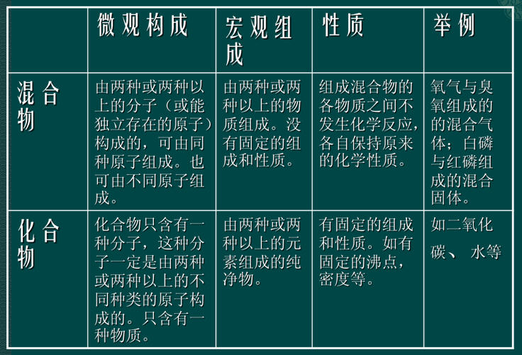 关键是学生对物质的分类的层次还不熟悉,对混合物与化合物两个概念