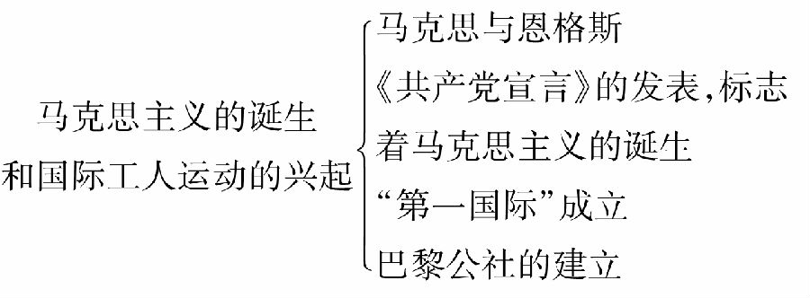 标志及影响,能用主要史实说出马克思,恩格斯的革命活动