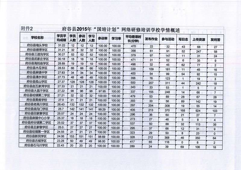 府谷县2015年国培计划网络研修情况通报2