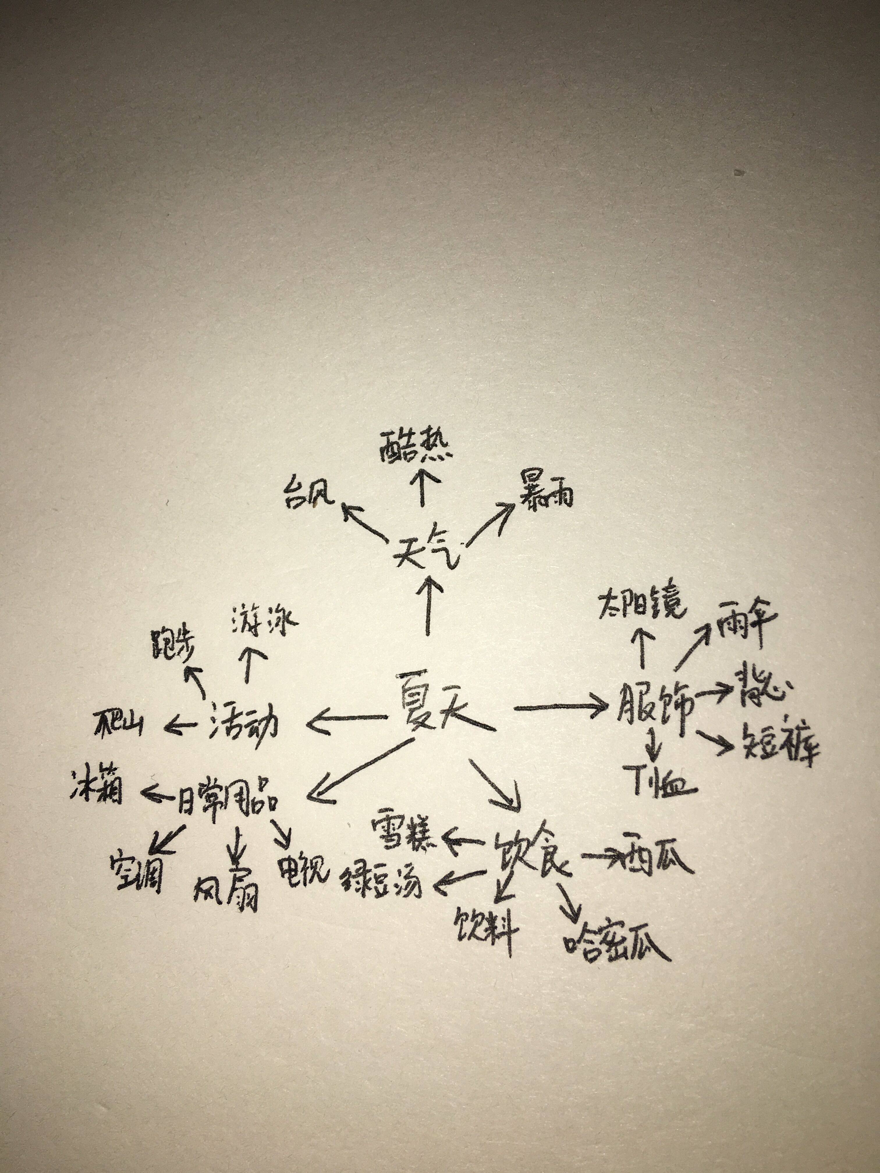 我是按照有关夏天的天气,服饰,活动,日常用品,饮食来展开思维导图的.