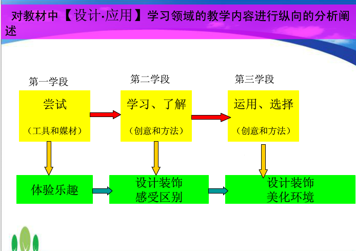 小學美術之繪製知識結構圖